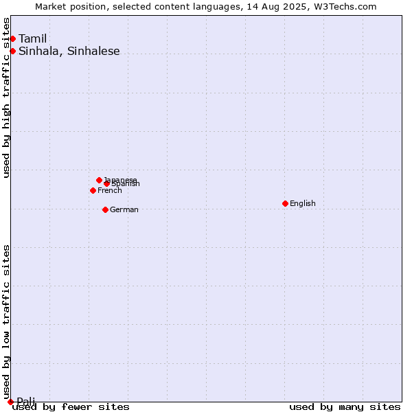 Market position of Tamil vs. Sinhala, Sinhalese vs. Pali