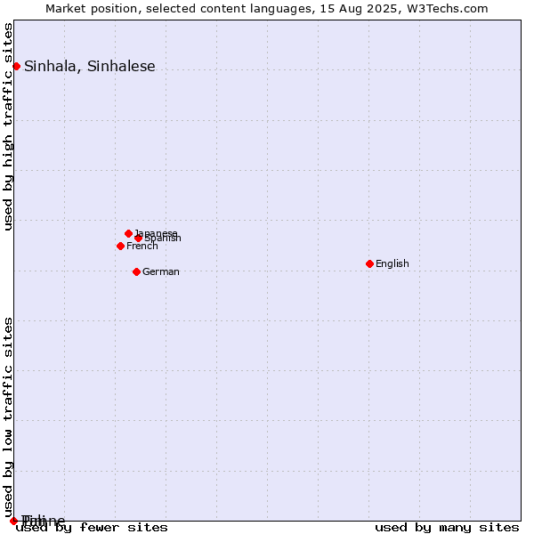 Market position of Sinhala, Sinhalese vs. Pali vs. Timne