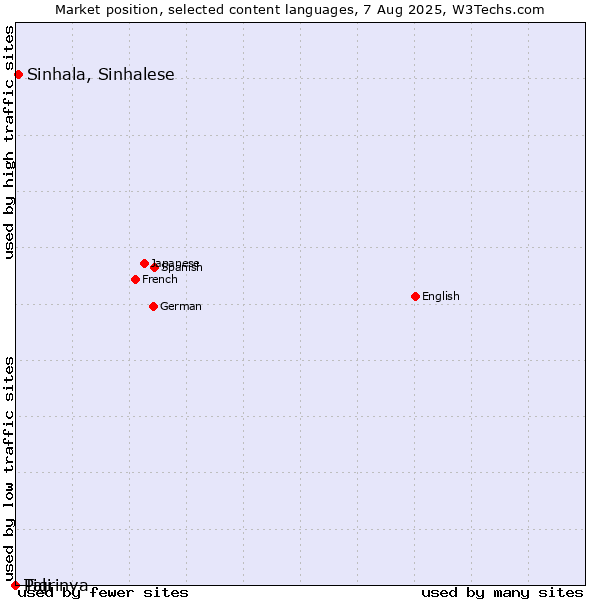 Market position of Sinhala, Sinhalese vs. Tigrinya vs. Pali