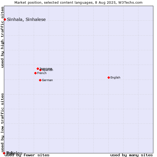 Market position of Sinhala, Sinhalese vs. Pali vs. Tokelau