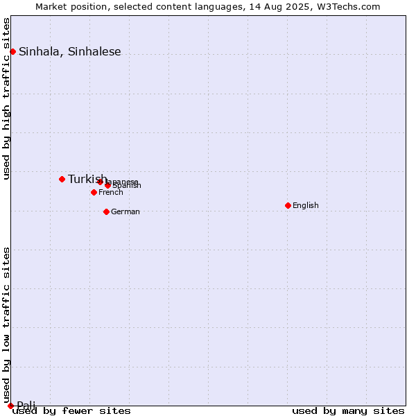 Market position of Turkish vs. Sinhala, Sinhalese vs. Pali
