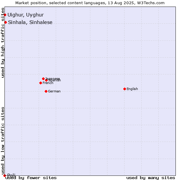 Market position of Sinhala, Sinhalese vs. Uighur, Uyghur vs. Pali