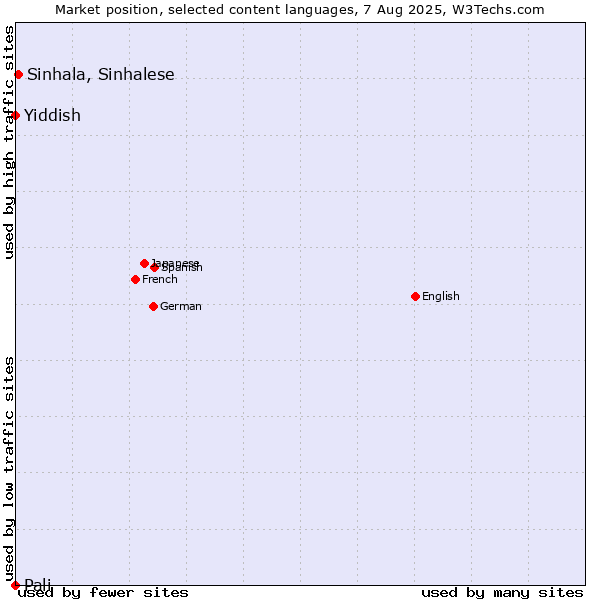 Market position of Sinhala, Sinhalese vs. Yiddish vs. Pali