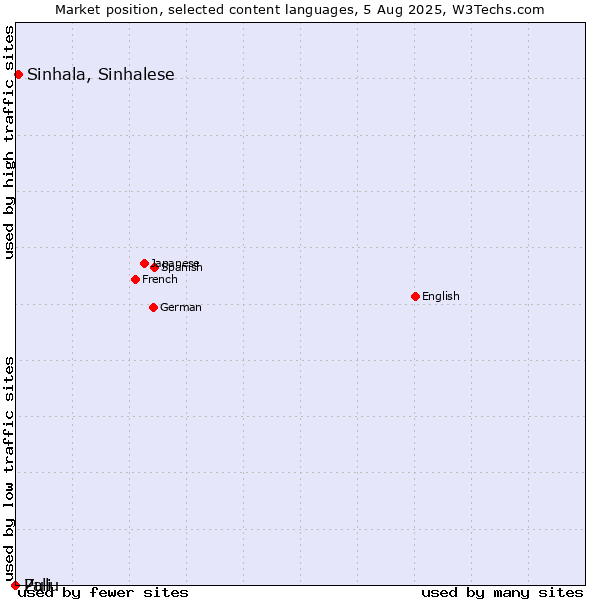 Market position of Sinhala, Sinhalese vs. Zulu vs. Pali