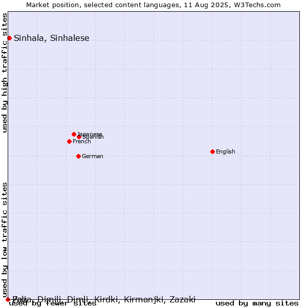 Market position of Sinhala, Sinhalese vs. Pali vs. Zaza, Dimili, Dimli, Kirdki, Kirmanjki, Zazaki
