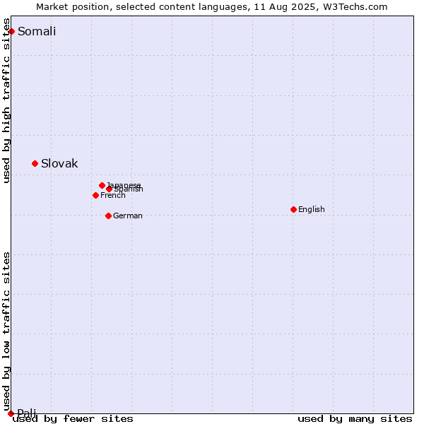 Market position of Slovak vs. Somali vs. Pali