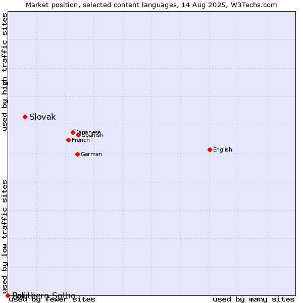 Market position of Slovak vs. Southern Sotho vs. Pali