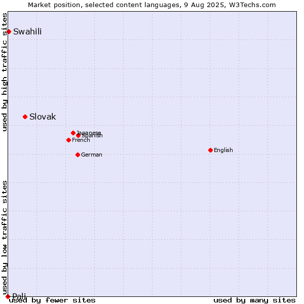 Market position of Slovak vs. Swahili vs. Pali