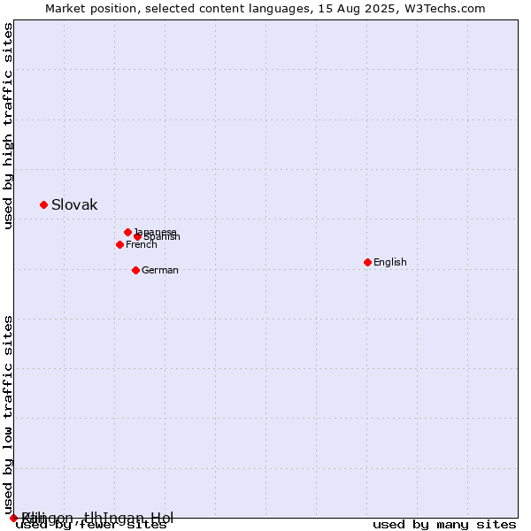 Market position of Slovak vs. Pali vs. Klingon, tlhIngan-Hol
