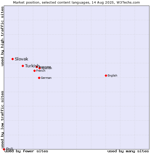 Market position of Turkish vs. Slovak vs. Pali