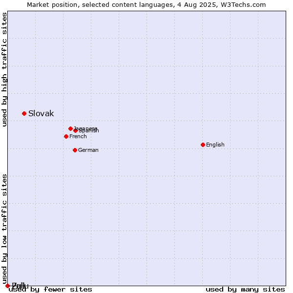 Market position of Slovak vs. Zulu vs. Pali