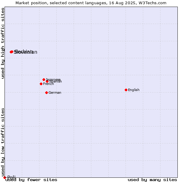 Market position of Serbian vs. Slovenian vs. Pali