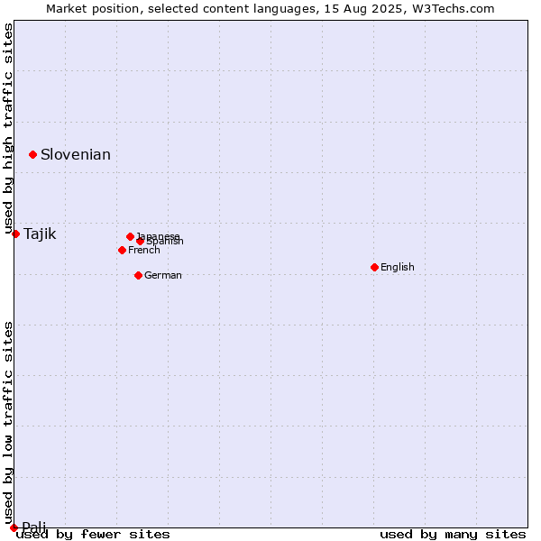 Market position of Slovenian vs. Tajik vs. Pali
