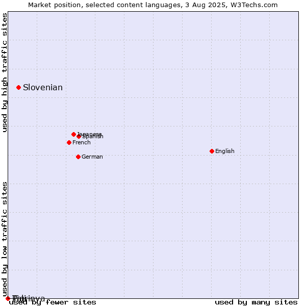 Market position of Slovenian vs. Tigrinya vs. Pali