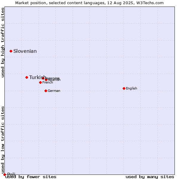 Market position of Turkish vs. Slovenian vs. Pali