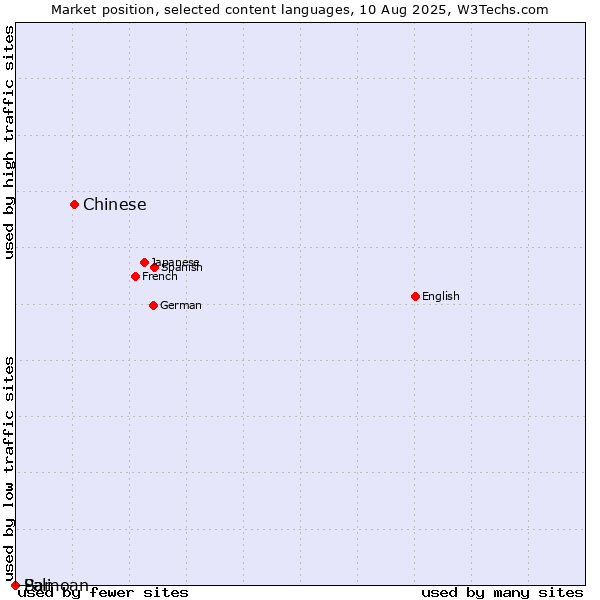 Market position of Chinese vs. Samoan vs. Pali