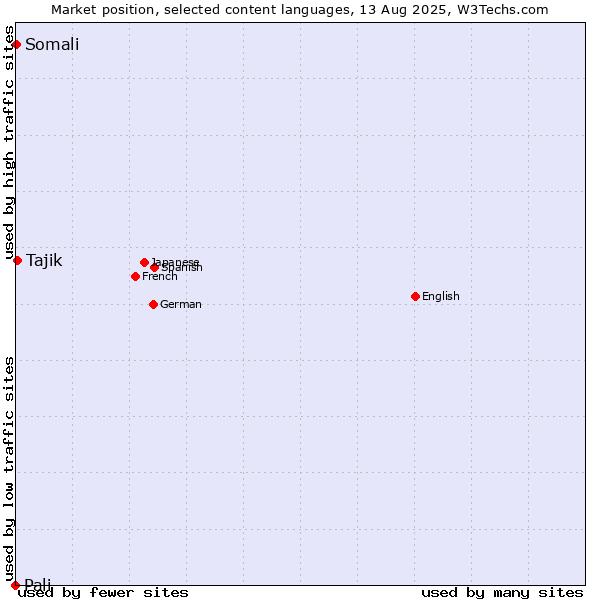Market position of Tajik vs. Somali vs. Pali