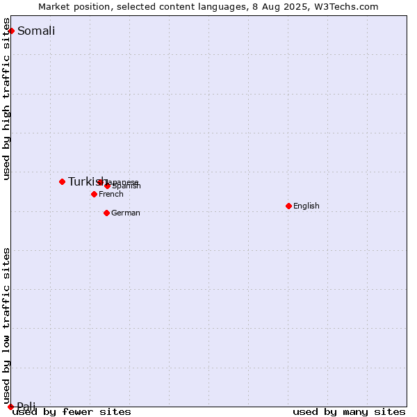 Market position of Turkish vs. Somali vs. Pali