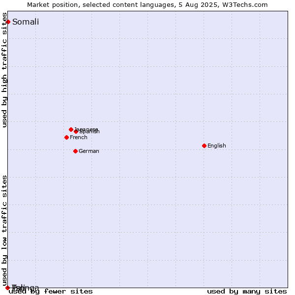 Market position of Somali vs. Pali vs. Tsonga
