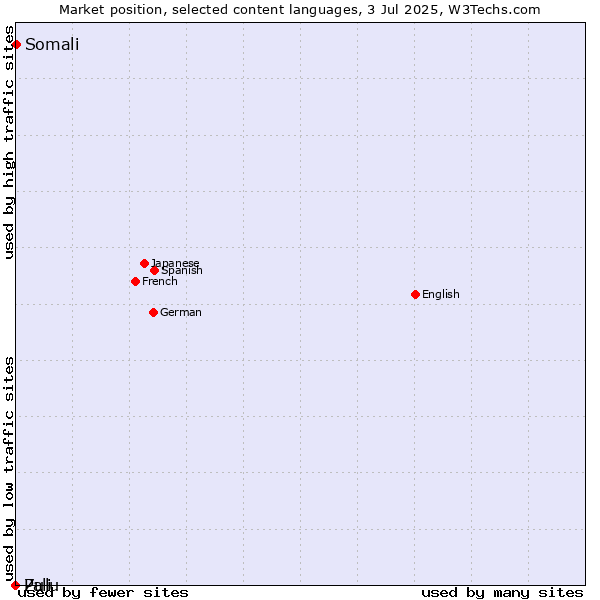 Market position of Somali vs. Zulu vs. Pali