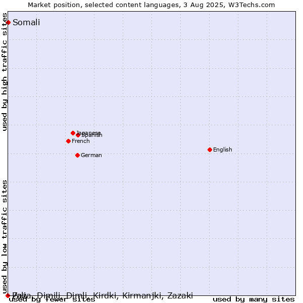 Market position of Somali vs. Pali vs. Zaza, Dimili, Dimli, Kirdki, Kirmanjki, Zazaki