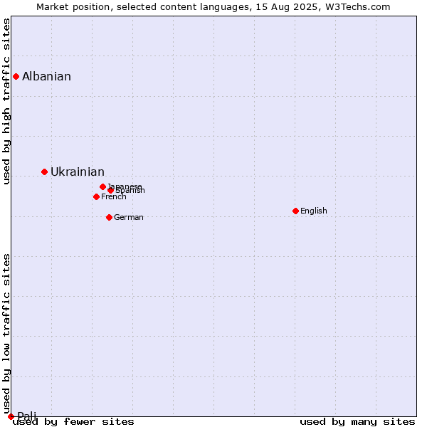 Market position of Ukrainian vs. Albanian vs. Pali