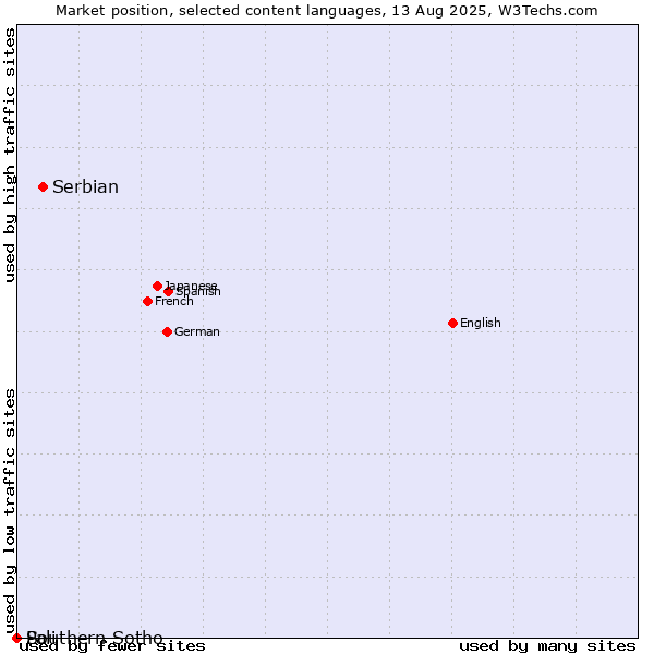 Market position of Serbian vs. Southern Sotho vs. Pali