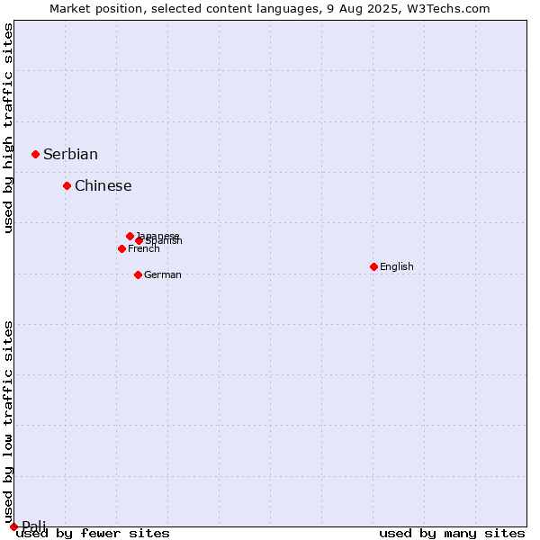 Market position of Chinese vs. Serbian vs. Pali