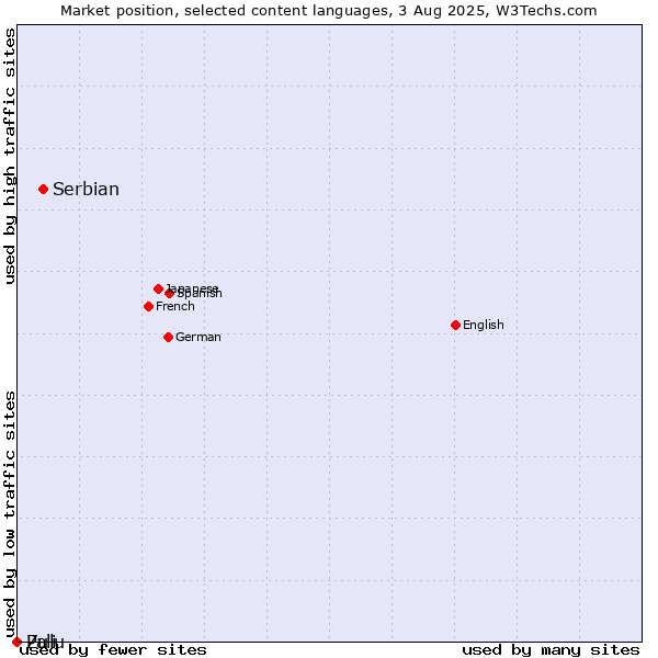 Market position of Serbian vs. Zulu vs. Pali