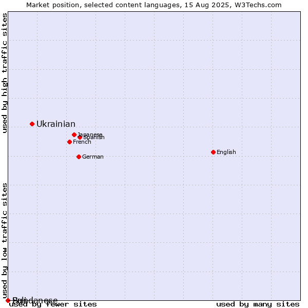 Market position of Ukrainian vs. Sundanese vs. Pali