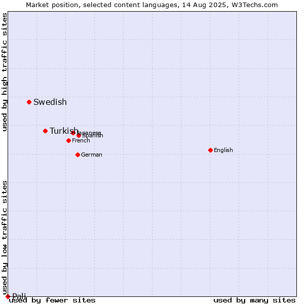 Market position of Turkish vs. Swedish vs. Pali