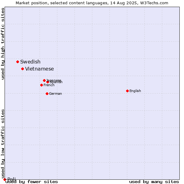 Market position of Vietnamese vs. Swedish vs. Pali