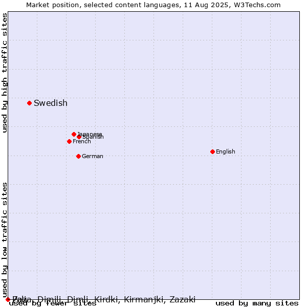 Market position of Swedish vs. Pali vs. Zaza, Dimili, Dimli, Kirdki, Kirmanjki, Zazaki