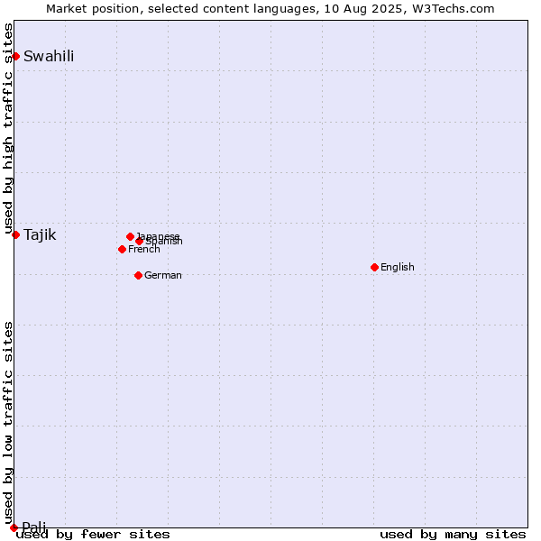 Market position of Swahili vs. Tajik vs. Pali