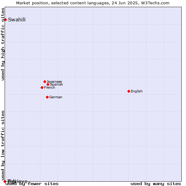 Market position of Swahili vs. Tigrinya vs. Pali