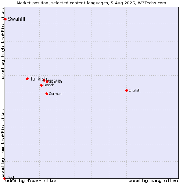 Market position of Turkish vs. Swahili vs. Pali