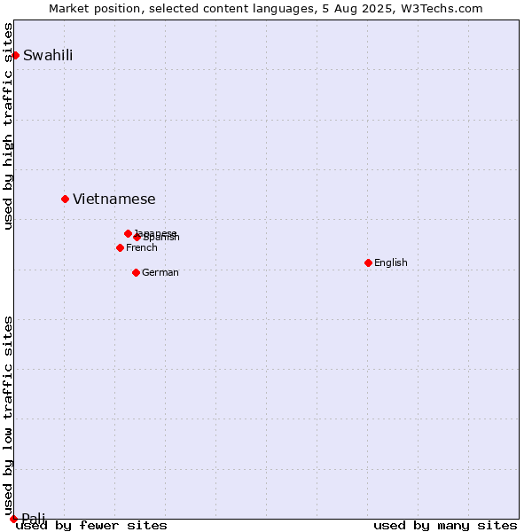 Market position of Vietnamese vs. Swahili vs. Pali