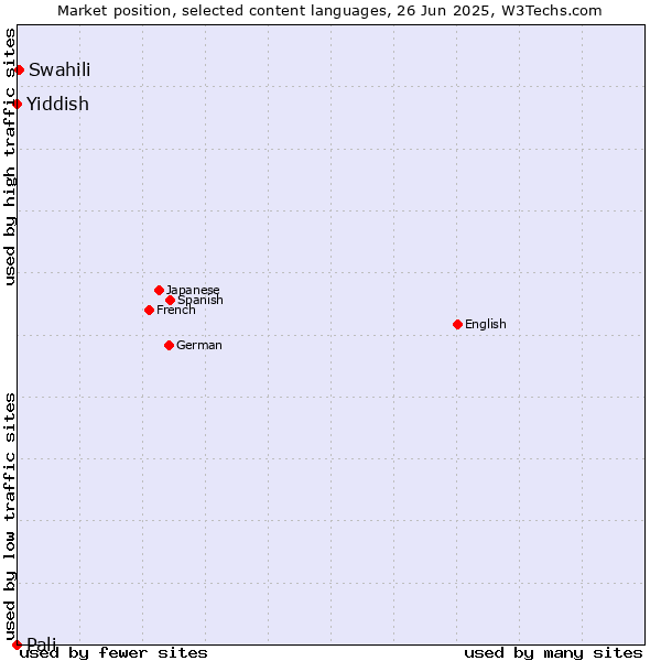 Market position of Swahili vs. Yiddish vs. Pali