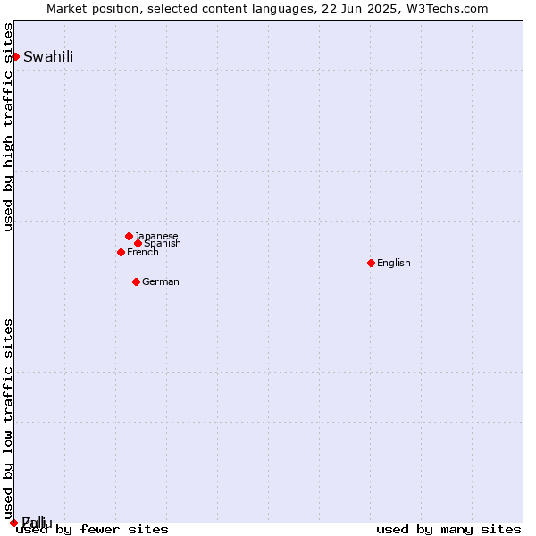 Market position of Swahili vs. Zulu vs. Pali