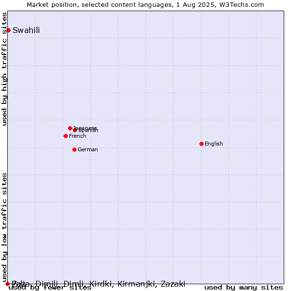Market position of Swahili vs. Pali vs. Zaza, Dimili, Dimli, Kirdki, Kirmanjki, Zazaki