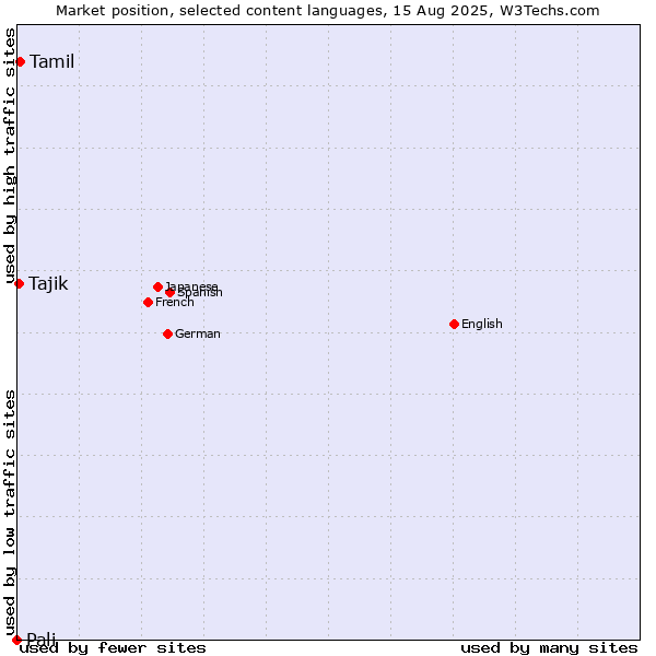 Market position of Tamil vs. Tajik vs. Pali