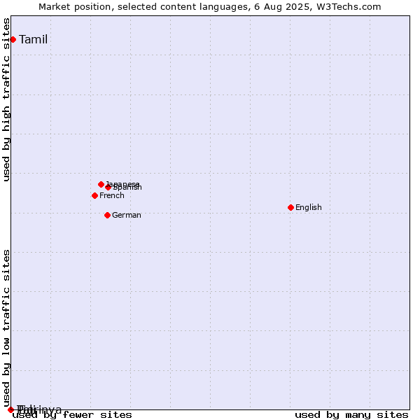 Market position of Tamil vs. Tigrinya vs. Pali