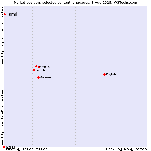 Market position of Tamil vs. Zulu vs. Pali
