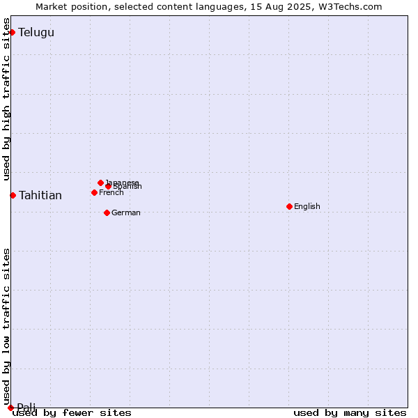 Market position of Tahitian vs. Telugu vs. Pali