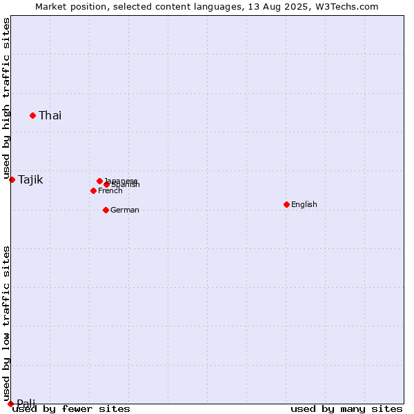 Market position of Thai vs. Tajik vs. Pali
