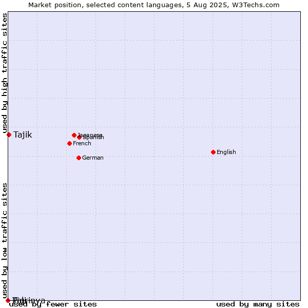 Market position of Tajik vs. Tigrinya vs. Pali