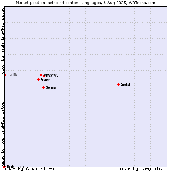 Market position of Tajik vs. Pali vs. Tokelau