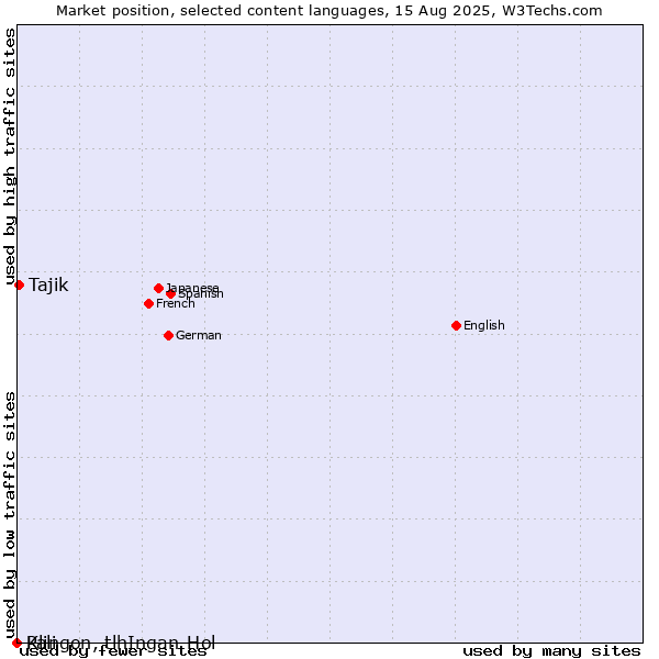 Market position of Tajik vs. Pali vs. Klingon, tlhIngan-Hol