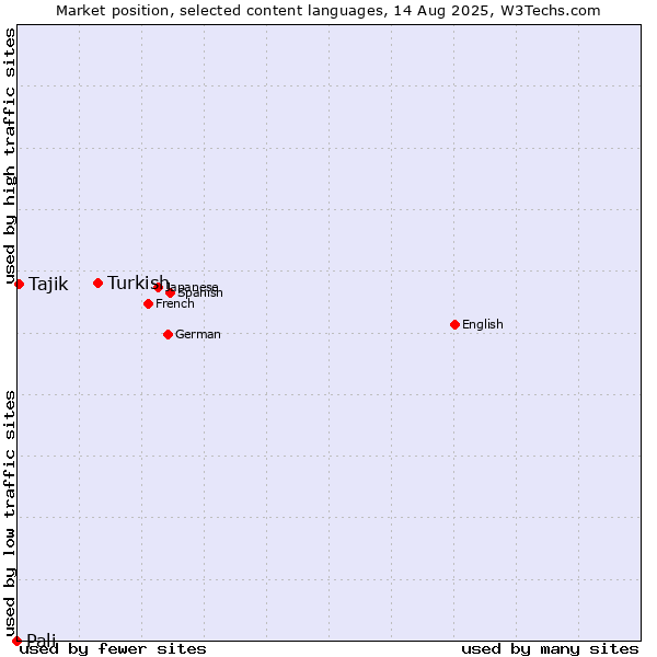 Market position of Turkish vs. Tajik vs. Pali