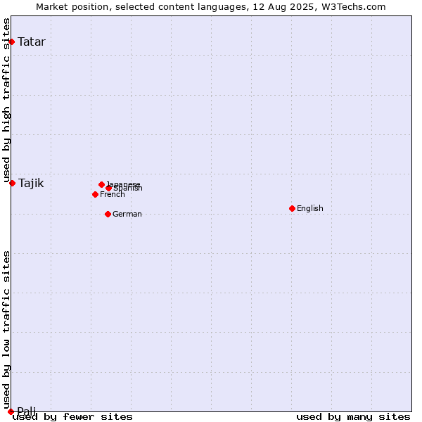 Market position of Tajik vs. Tatar vs. Pali